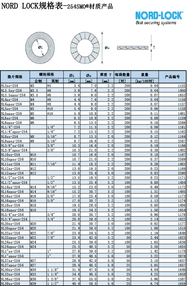 NORD LOCK規格表-254SMO