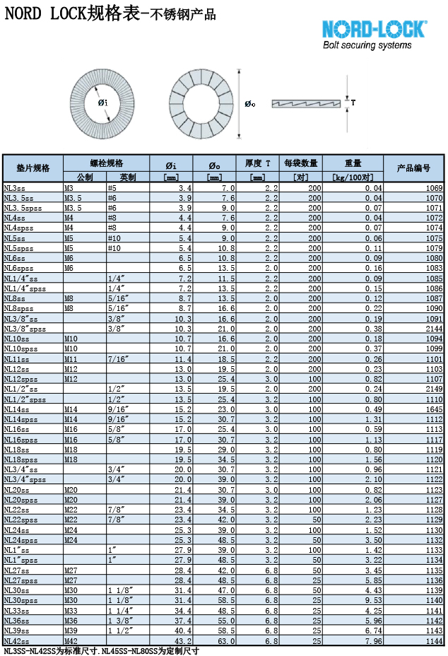 NORD LOCK規格表-不鏽鋼墊片