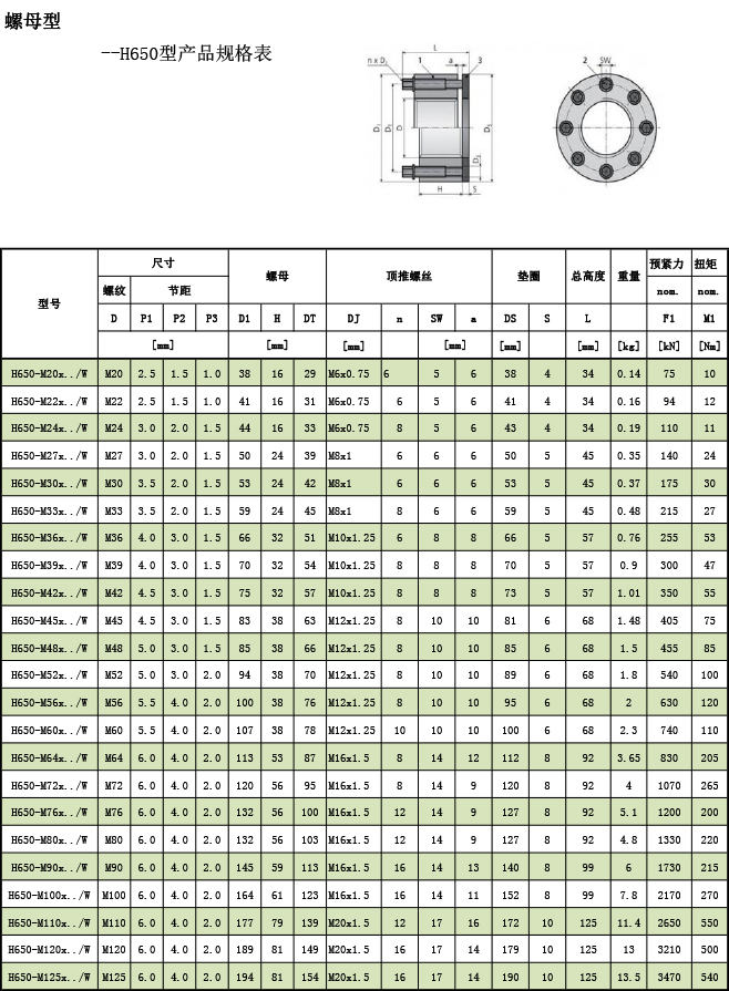 超級螺母--H650型産品規格表