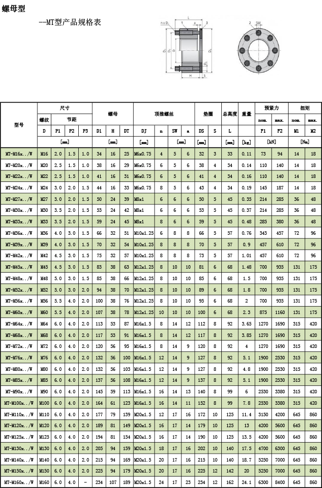 超級螺母--MT型規格表