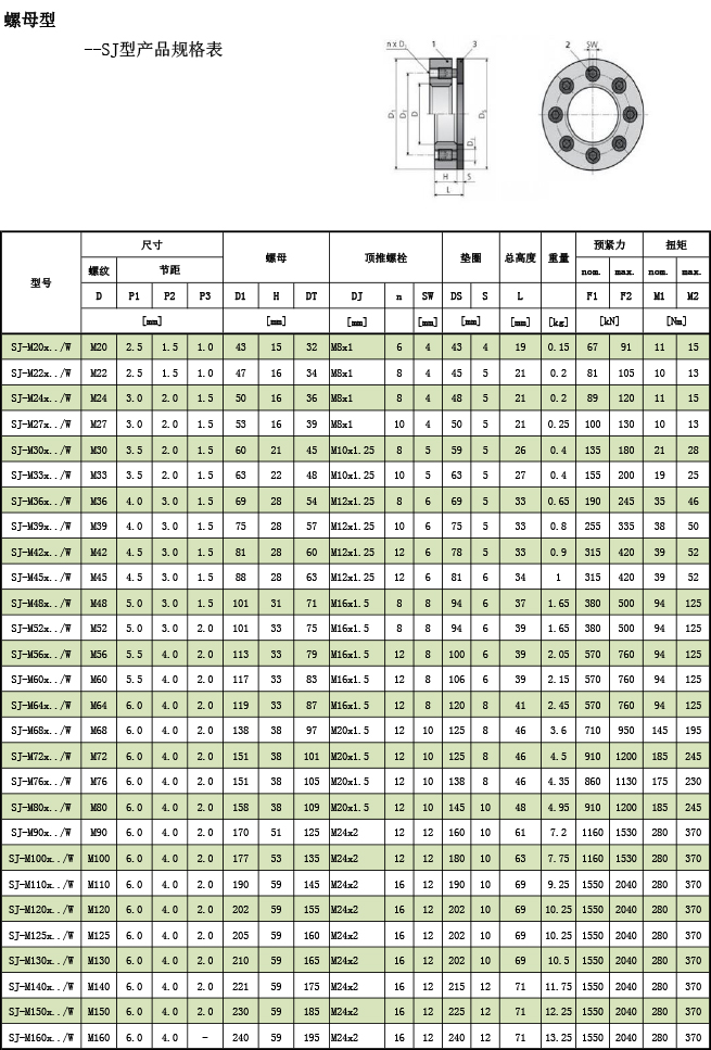 超級螺母--SJ型産品規格表