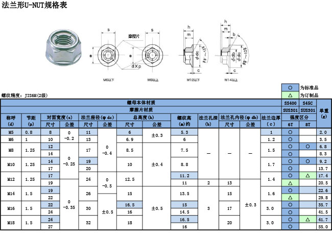 nut規格表-法蘭型規格表