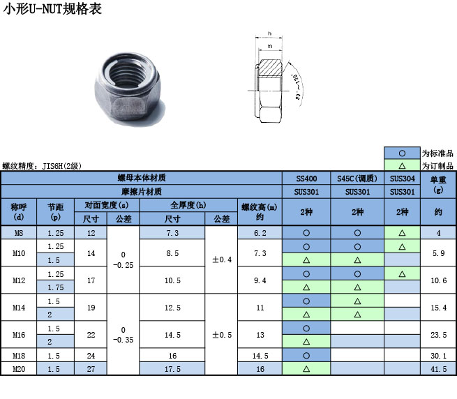 小(xiǎo)形u-nut規格表