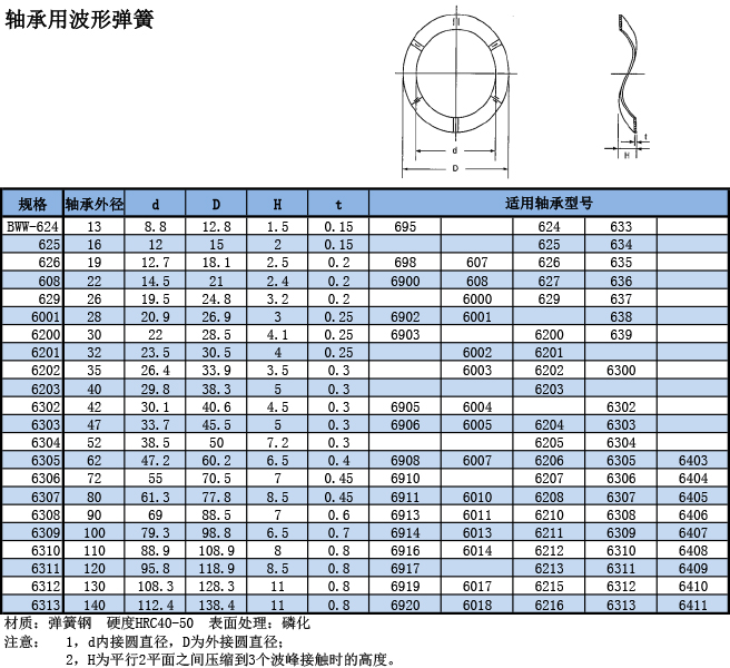 軸承用波形彈簧規格表