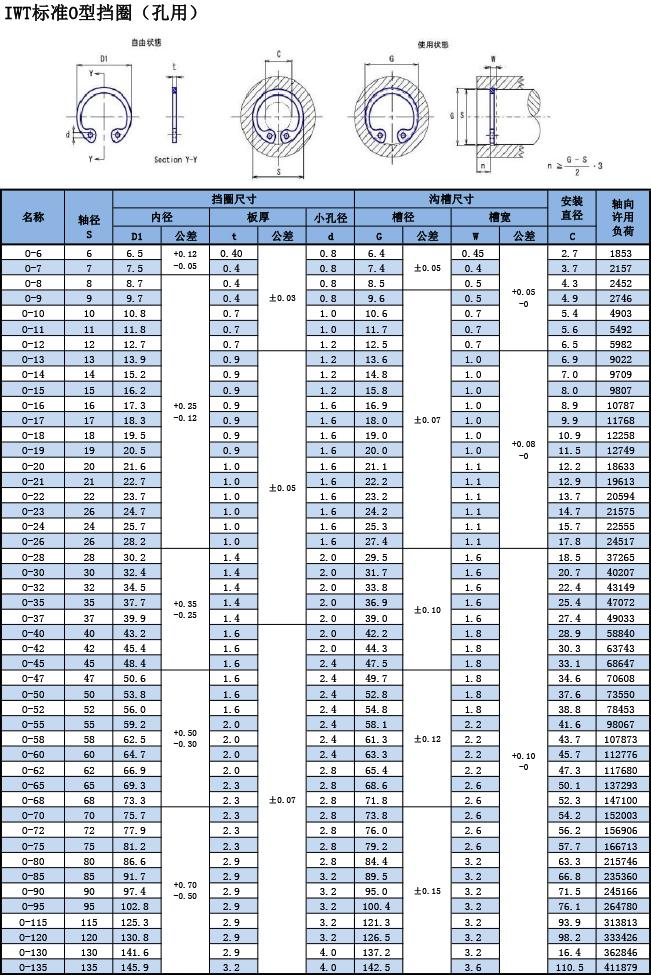 IWT标準O型擋圈（孔用）規格表