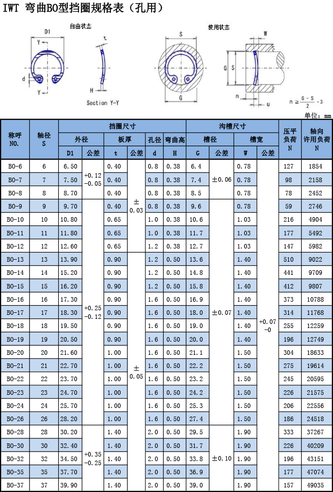 IWT彎曲BO型擋圈規格表