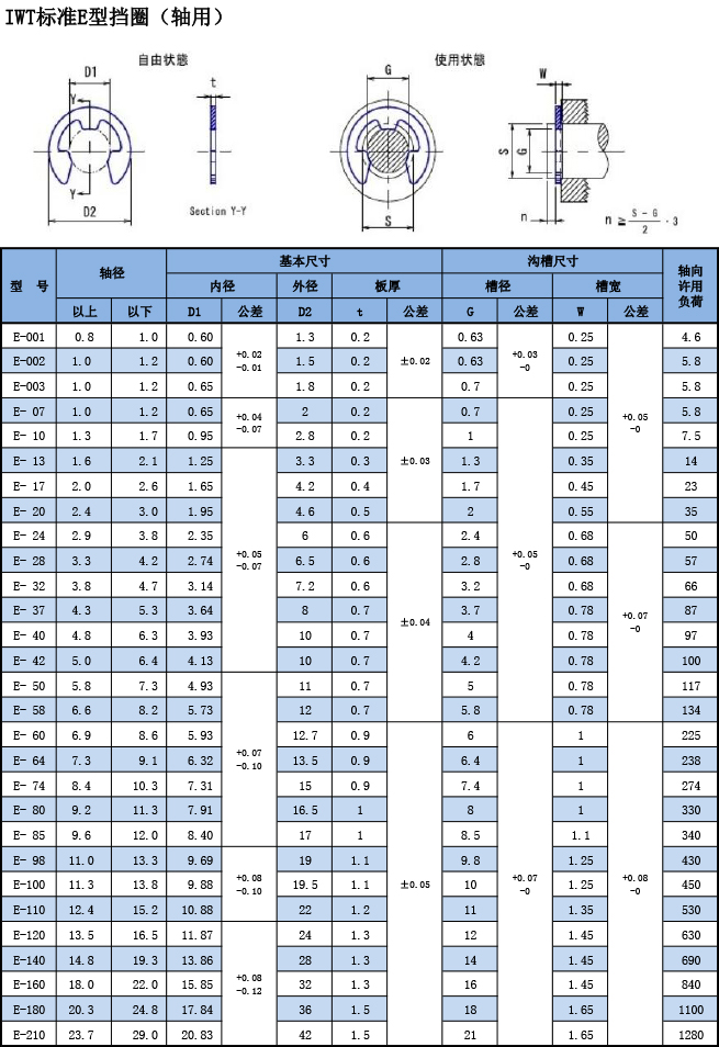 IWT标準E型擋圈（軸用）規格表