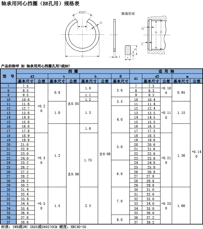 軸承用同心擋圈(BR）規格表