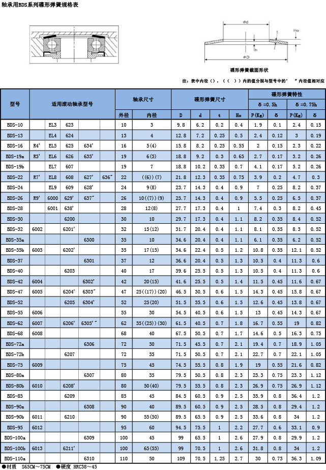 軸承用BDS系列蝶形彈簧規格表