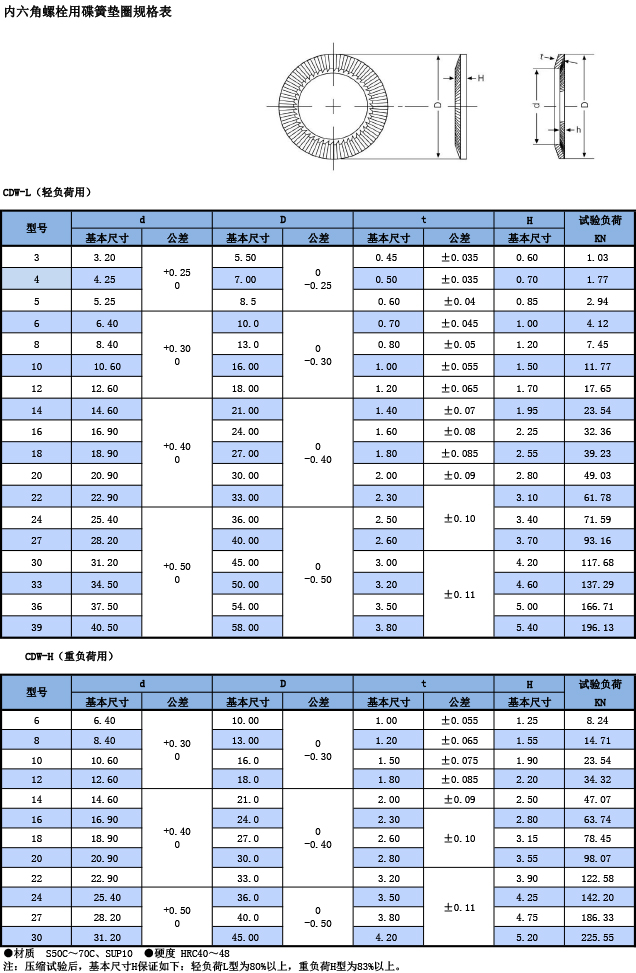 内六角螺栓用蝶簧墊圈規格表