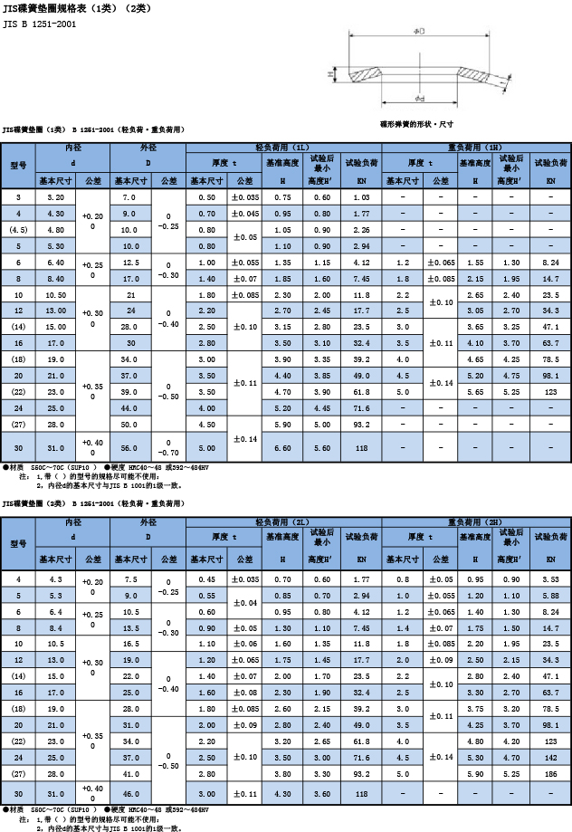 JIS碟簧墊圈規格表（1類）（2類）