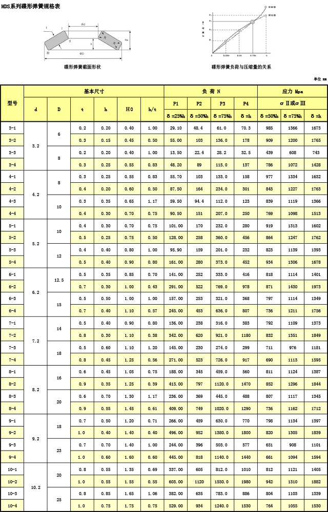 MDS碟型彈簧規格表