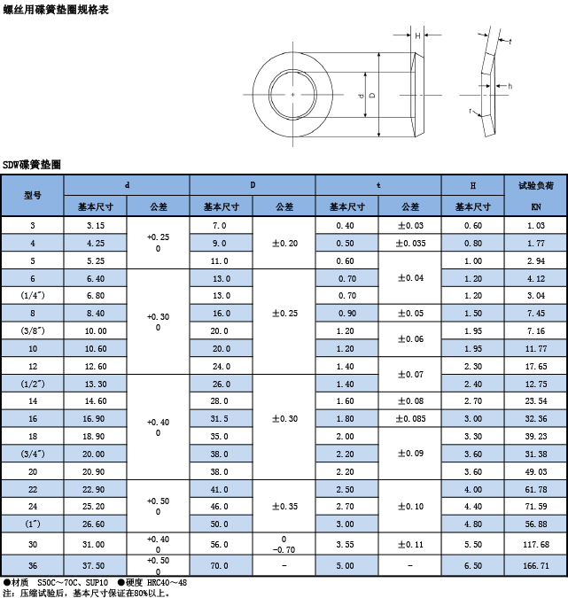 螺絲用碟形彈簧規格表