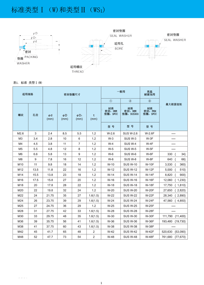 NDK标準密封墊圈規格表