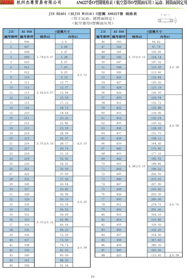 森(sēn)清O型圈 AN6227番規格表