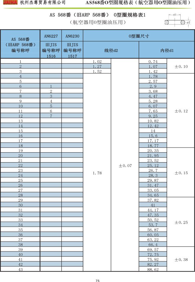 森(sēn)清O型圈 AS568番規格表