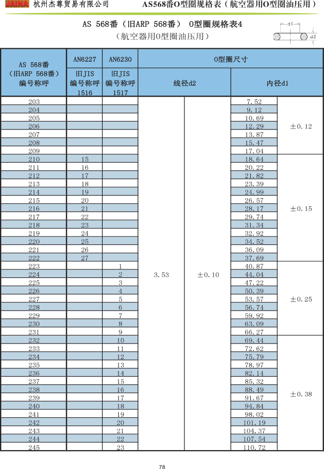 森(sēn)清O型圈 AS568番規格表