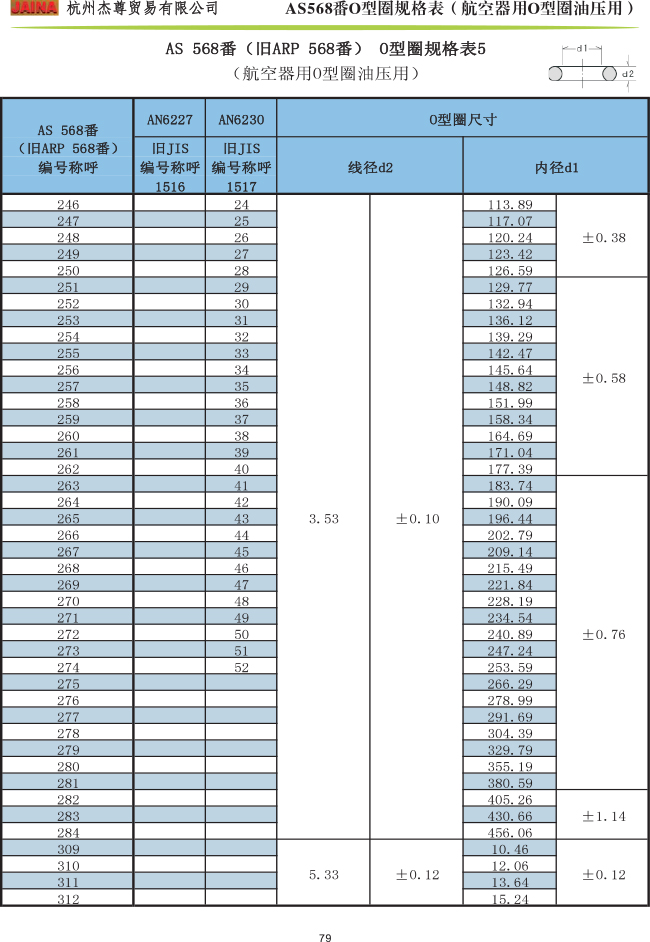 森(sēn)清O型圈 AS568番規格表