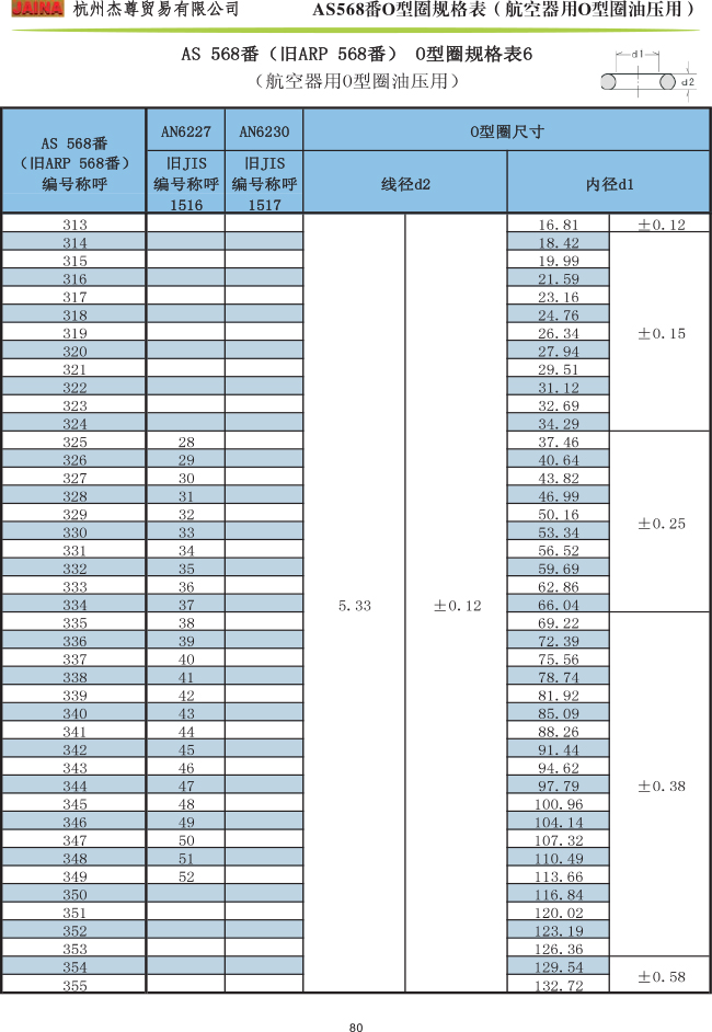 森(sēn)清O型圈 AS568番規格表