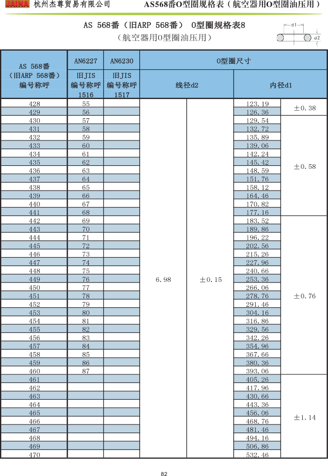 森(sēn)清O型圈 AS568番規格表