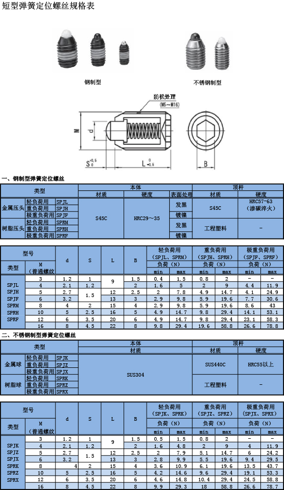 短型彈簧定位螺絲規格表