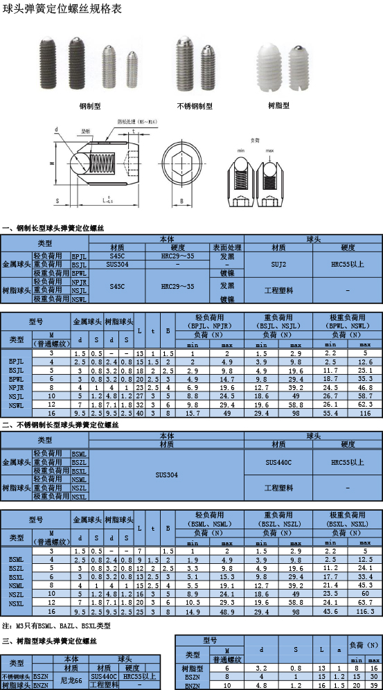 球頭彈簧定位螺絲規格表