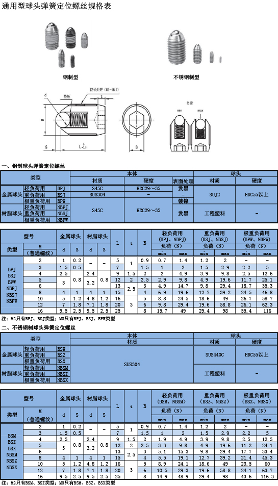 通用型球頭彈簧定位螺絲規格表