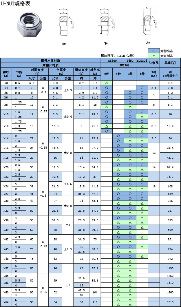 富士精密U-NUT螺母規格表