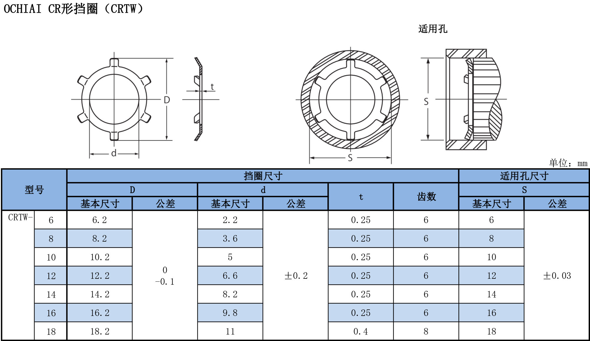 CR形擋圈（CRTW）規格表