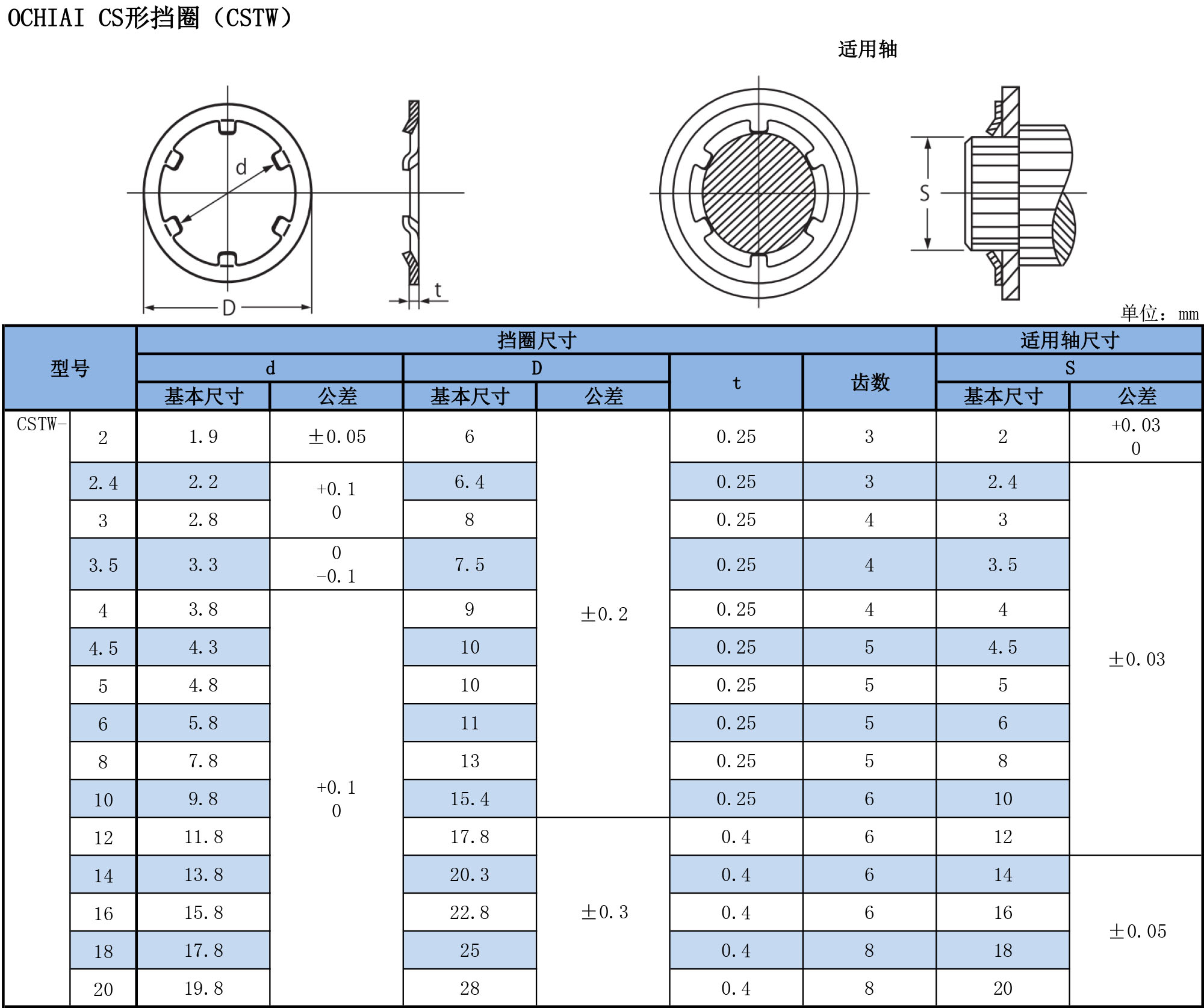 CS形擋圈（CSTW）規格表