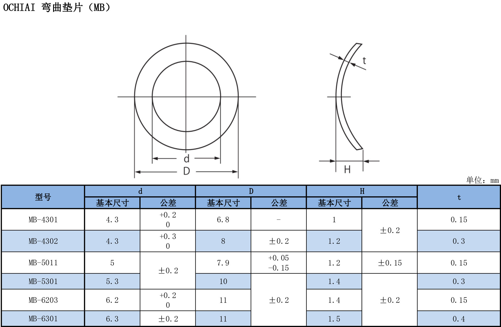 彎曲碟型墊片規格表