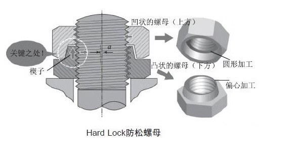 永不松動螺母（hard-lock）的原理