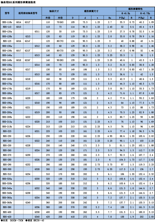 BDS系列碟形彈簧規格表2.jpg